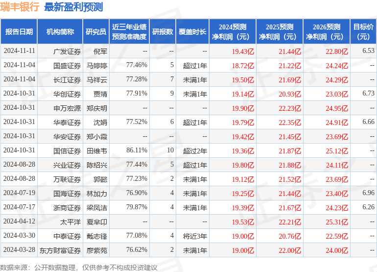 瑞丰银行：12月20日接受机构调研，国海富兰克林基金、首创证券等多家机构参与