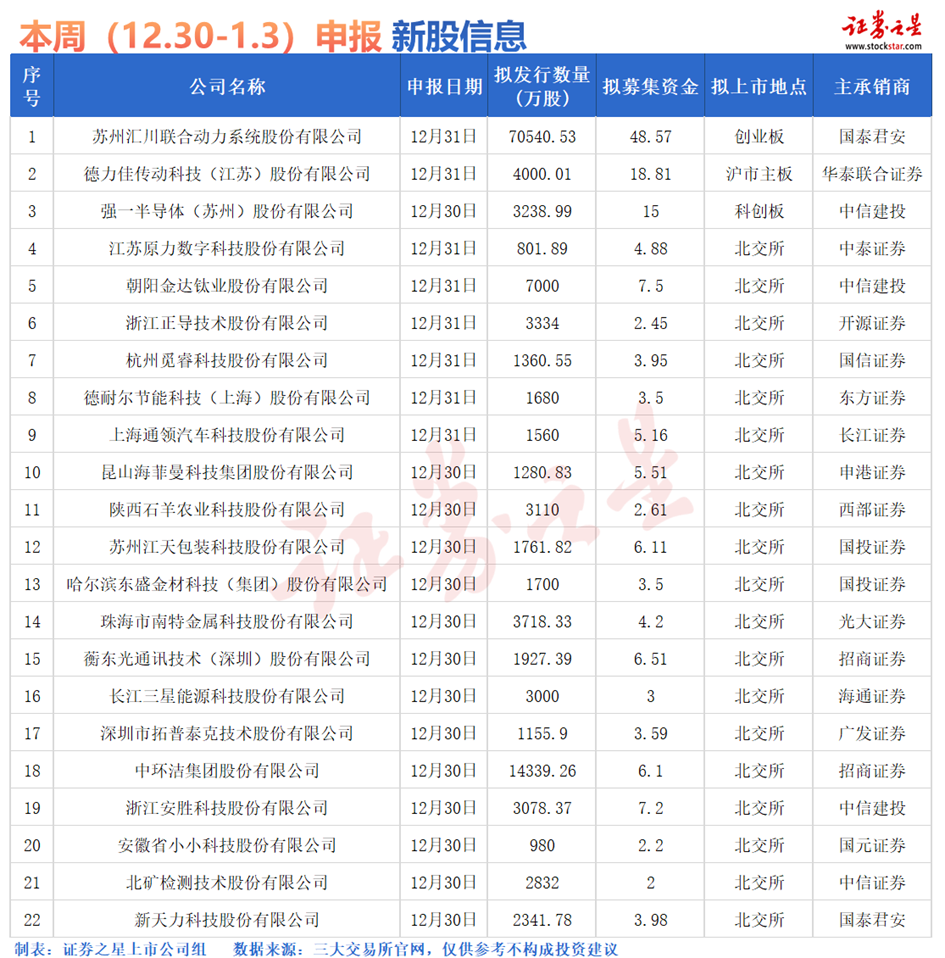 证券之星IPO周报：下周2只新股申购（名单）