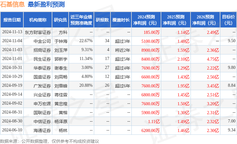 石基信息：宝盈基金投资者于1月3日调研我司