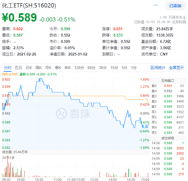 化工板块护盘未果，化工ETF（516020）尾盘翻绿，盘中一度涨1.69%！资金逆市加码