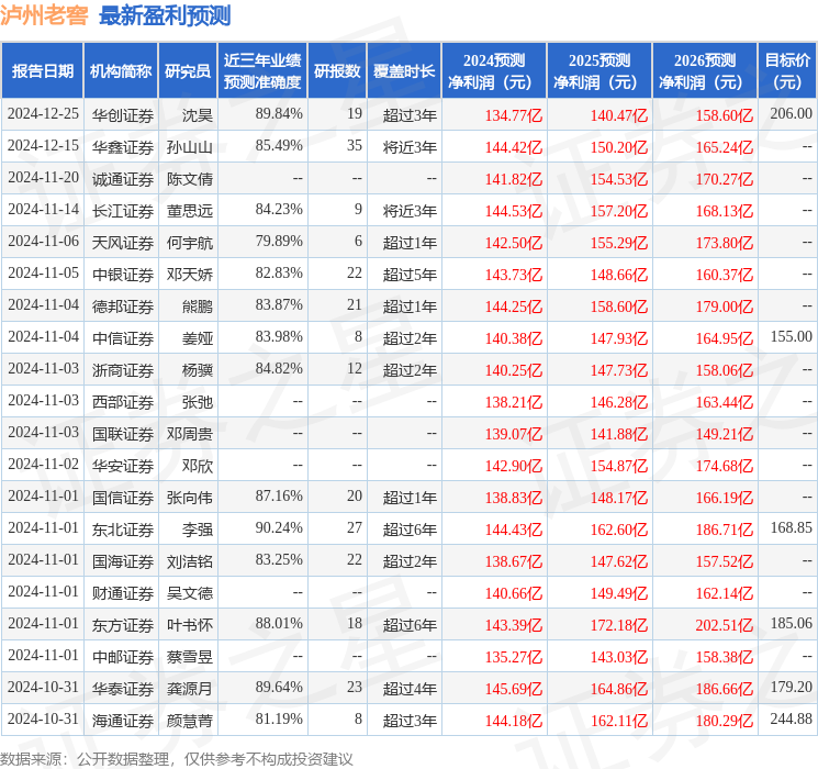 天风证券：给予泸州老窖买入评级