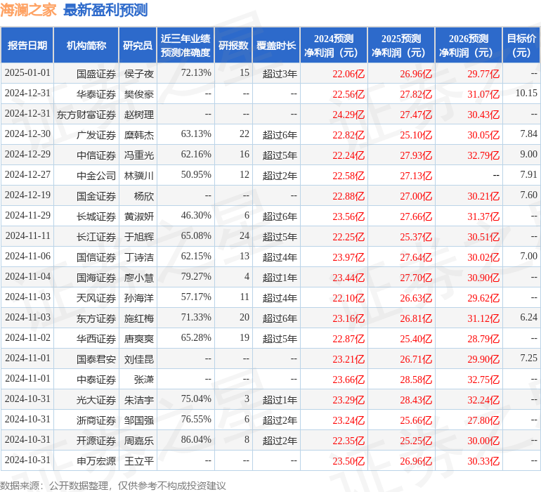 天风证券：给予海澜之家买入评级
