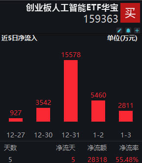 ETF早资讯|“科技春晚”开幕在即，机构：把握AI投资机会！创业板人工智能ETF华宝（159363）近五日连续吸金超2.8亿元