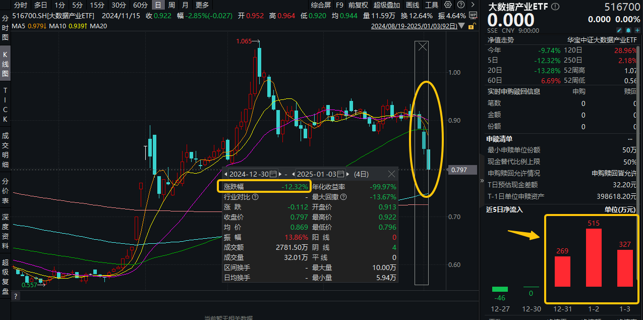 ETF早资讯|狂投800亿美元！微软建设AI数据中心！大数据产业ETF（516700）上周吸金1111万元