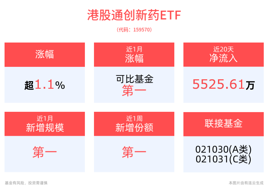 港股医药涨势延续，再鼎医药涨超3%，创新药纯度最高的港股通创新药ETF(159570)涨超1%，近1周份额增长显著居同类产品第一