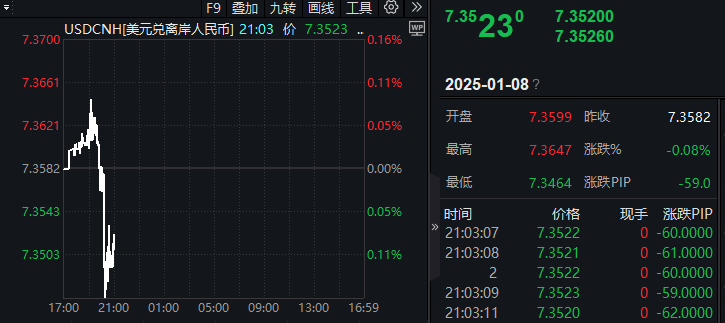 人民币汇率获多重利好支撑，离岸价格一度收复7.35