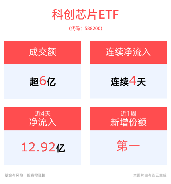 科创芯片ETF(588200)连续4天净流入，AI应用和自主可控将持续驱动半导体周期上行