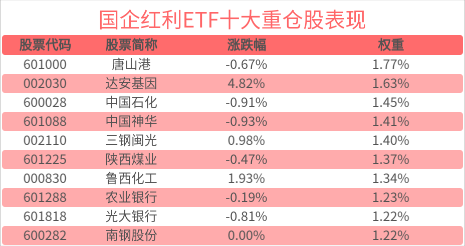 机构看好红利煤炭股投资机会，国企红利ETF(159515)翻红上涨，山西焦煤涨超3%