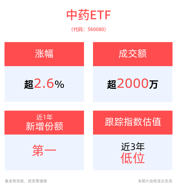 中药板块大幅冲高，众生药业强势涨停，A股规模最大的中药ETF(560080)一度涨近3%，中成药国采落地，机构点评