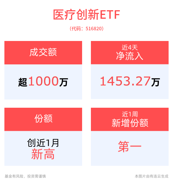 重磅文件发布，积极支持药械创新，医疗创新ETF(516820)早盘一度涨超1%