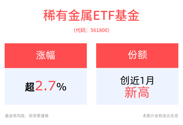 稀有金属ETF基金(561800)盘中上涨2.78%，最新份额创近1月新高！