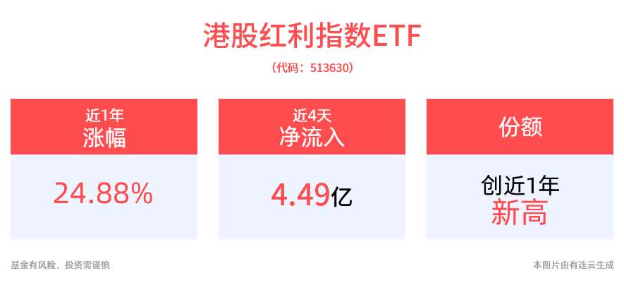 港股上市公司加大回购力度，规模同类最大的港股红利指数ETF(513630)近1年累计涨幅达24.88%