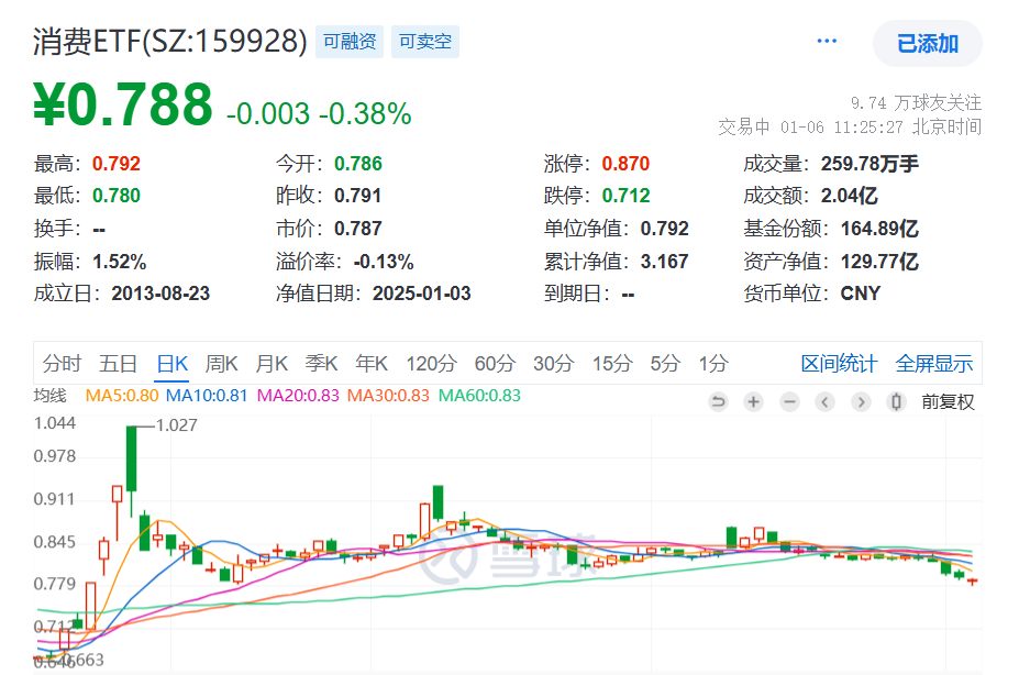 贵州茅台创阶段新低！规模最大的消费ETF(159928)盘中小幅回调，连续第五日下跌，近60日“吸金”超23亿元