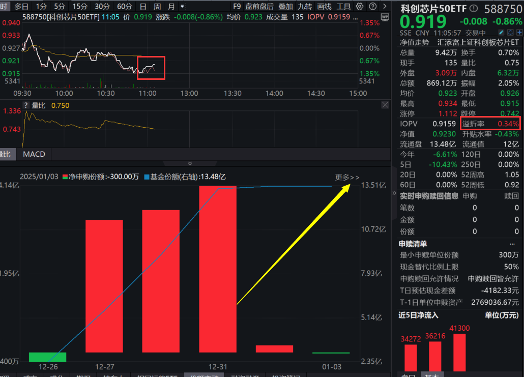 “科技春晚”即将来袭，“科创八条”大消息！科创芯片50ETF(588750)跌1%溢价频现，近5日吸金超11亿元！机构：半导体行业或开启十年大周期