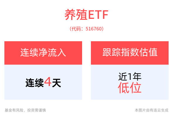我国海洋经济发展势头强劲，水产品总量连续35年全球第一！养殖ETF(516760)连续4天获资金净流入