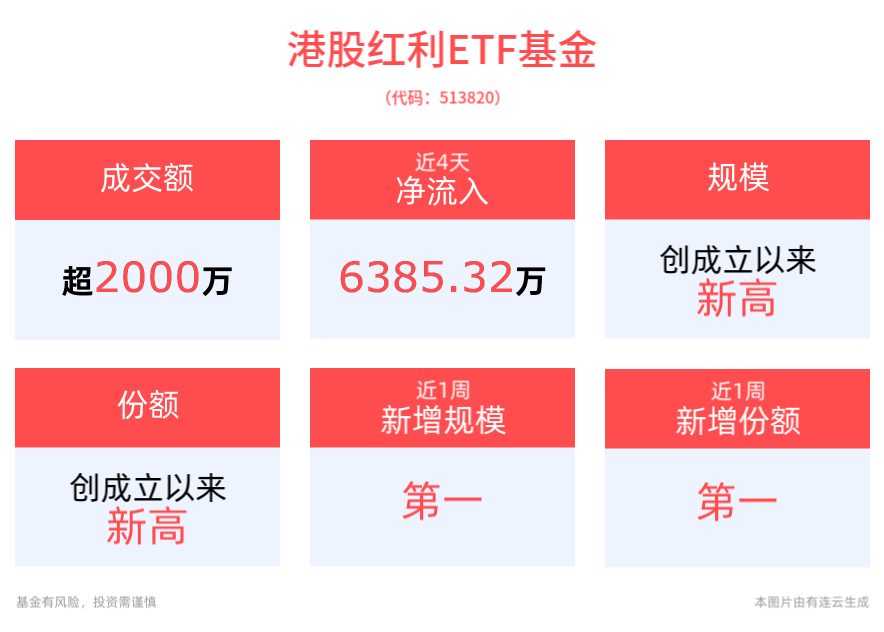 港股市场重回高分红增长时期，港股红利ETF基金(513820)红盘震荡，近4日“吸金”近6400万元，最新规模、份额均突破成立以来新高！