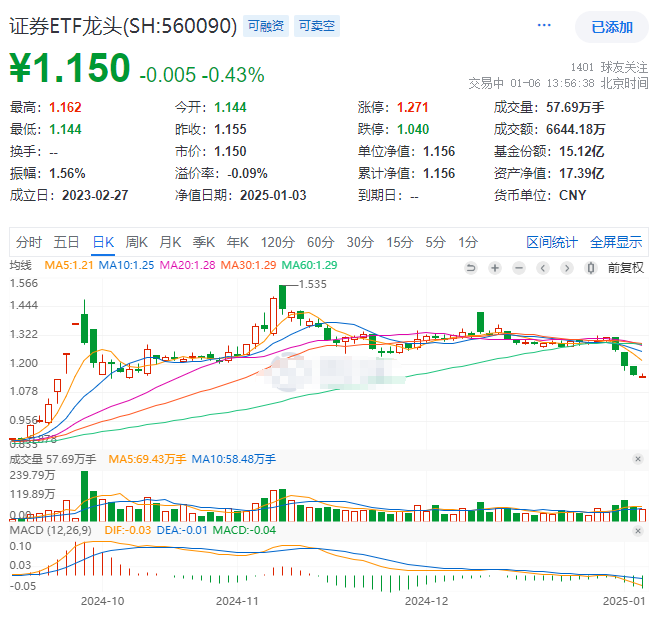 沪指险守3200点，资金布局汹涌！交易所降费让利，券商板块有望持续受益，证券ETF龙头(560090)连续3日获资金累计净流入超5000万元！