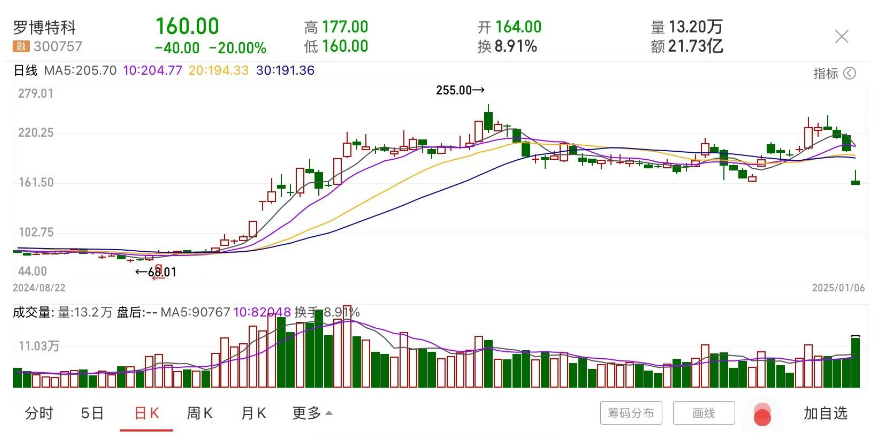 “大牛股”遭重创！2025年深交所首例资产重组遭暂缓审议，罗博特科20CM跌停，涉重组、算力、芯片多个概念