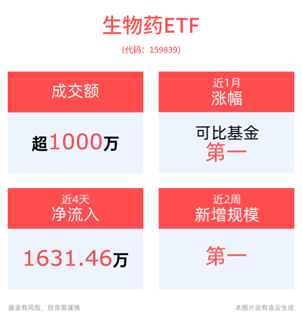 医药板块逆市活跃，智飞生物涨近3%，生物药ETF(159839)盘中溢价明显，近4日“吸金”超1600万元，近2周新增规模位居同类产品第一