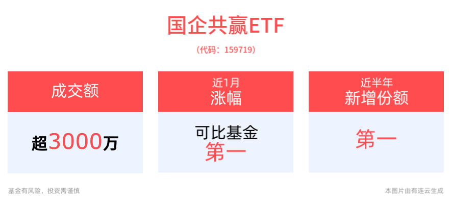 国资央企不断加码增持，国企共赢ETF(159719)近1年累计涨幅位居可比基金首位
