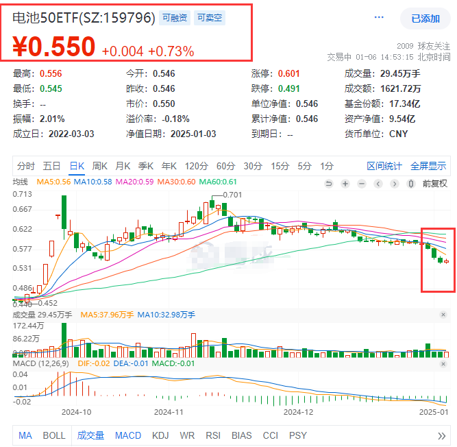 宁德时代开年即拿下40GWh大项目，电池50ETF(159796)涨近1%终结三连阴！机构：基本面转暖及新技术催化有望驱动电池板块上行！