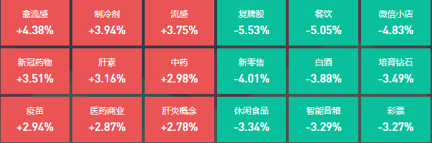 流感、化学制药板块涨幅居前，27位基金经理发生任职变动