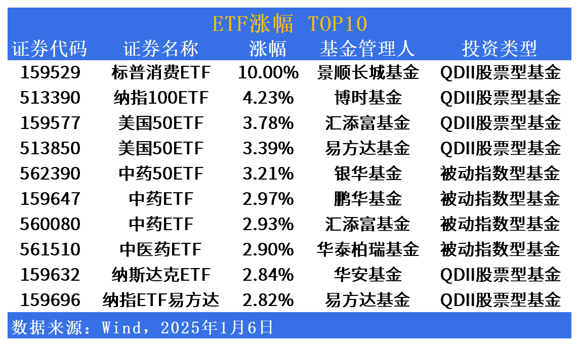 ETF市场日报 | QDII领涨，中药反弹！8只信用债ETF明日集中发售