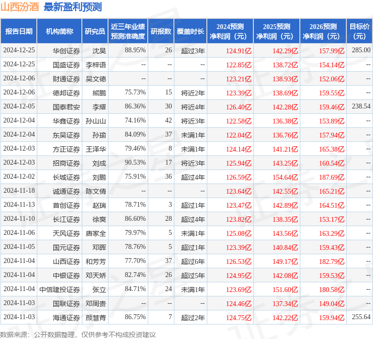 天风证券：给予山西汾酒买入评级