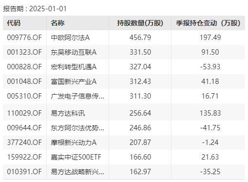 重仓高景气成长股为何成为2024年基金业绩制胜法宝？6只基收益超50%，新易盛、海光信息涨幅超100%
