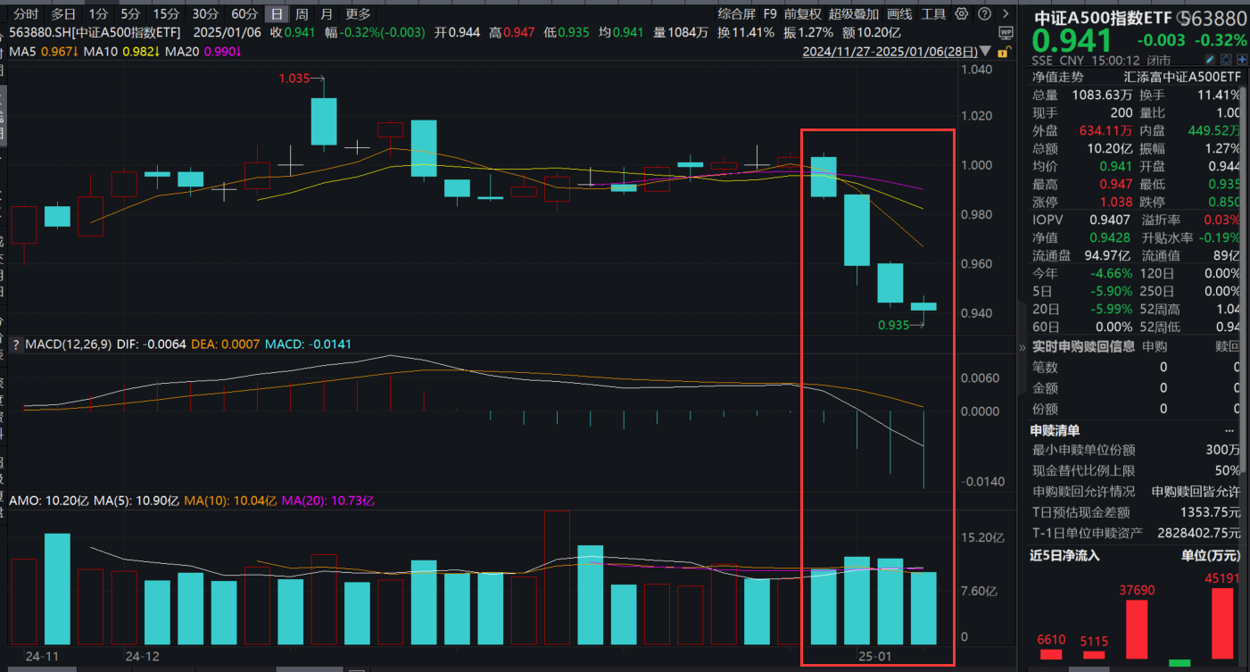震荡行情下，如何布局2025？机构：关注哑铃策略！中证A500指数ETF(563880)刷新阶段低点，连续两日吸金超7亿元，基金份额超97亿份，创新高