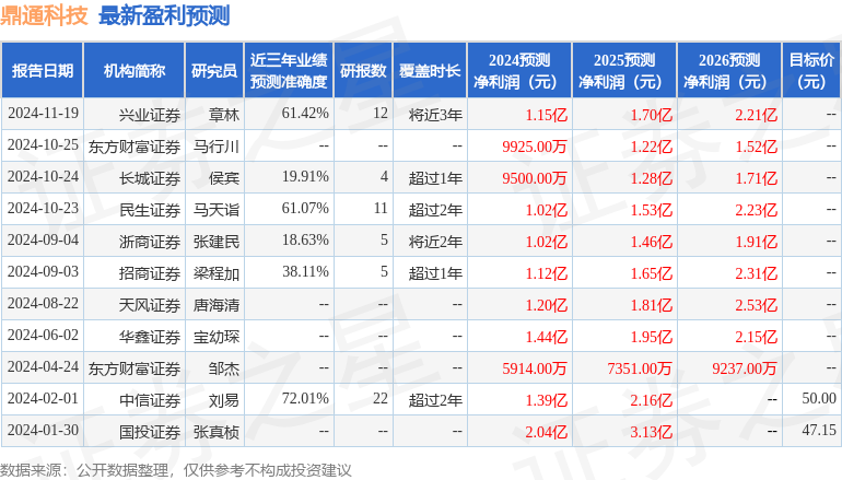 鼎通科技：12月24日接受机构调研，兴业证券、国金基金等多家机构参与