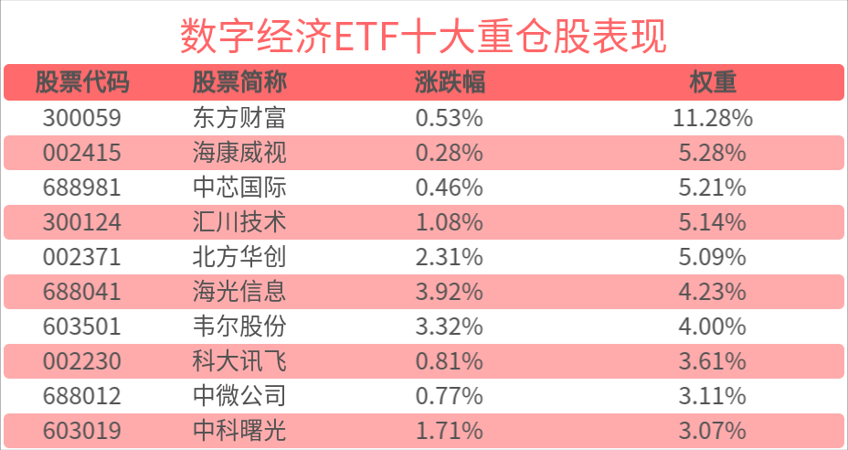 数据产业市场规模广阔，数字经济ETF(560800)上涨0.84%，近3个交易日持续“吸金”
