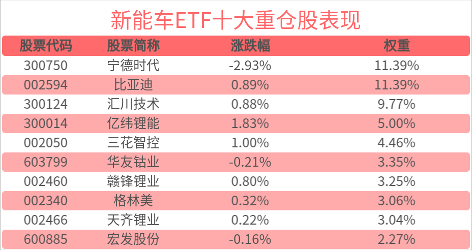 新能车ETF(515700)早盘一度涨近1%，机构预计2025新能源汽车销量和渗透率有望大幅提升