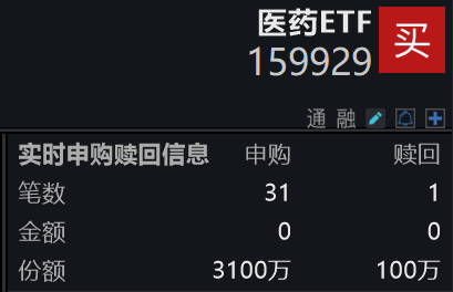 冬季流感进入高发阶段，流感概念股活跃度抬升，医药ETF(159929)跌2.27%，成交放量已超6800万元，换手率超3%，盘中资金净申购已达3000万份