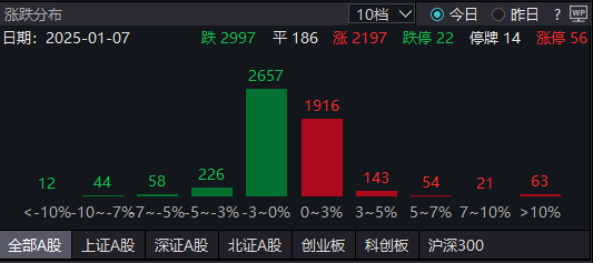 午评：沪指跌0.32%，市场继续缩量，医药股熄火，科技股在CES消息频出提振下局部反弹