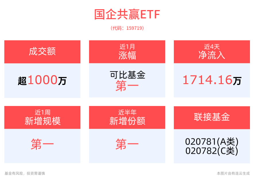 国企改革深化提升迎收官之年，改革举措落地见效备受关注，国企共赢ETF(159719)最新资金净流入超1700万元