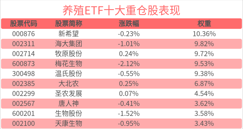 鸡苗行情已现回暖迹象，养殖ETF(516760)备受资金关注