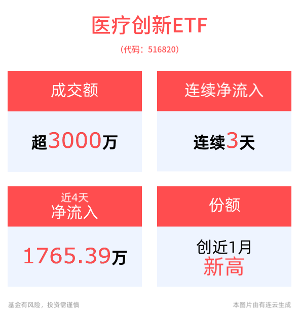 全链条进一步全面深化药品监管改革，医疗创新ETF(516820)连续3天资金净流入，获杠杆资金持续布局