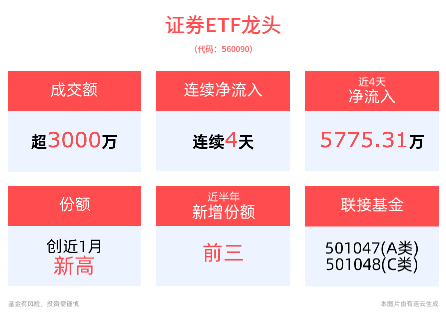 沪指、深成指强势拉升，大金融板块反攻，天风证券涨超5%，证券ETF龙头(560090)翻红，连续4日获资金净流入，最新份额创近1月新高