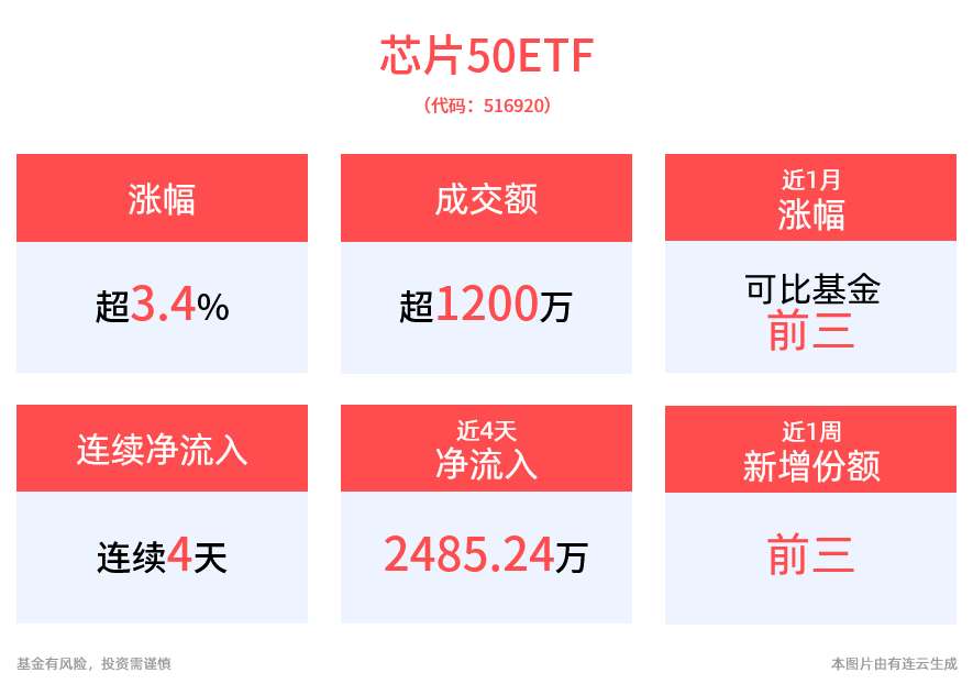CES推动芯片股飙升，英伟达重磅发布不断，寒武纪股价创新高，瑞芯微涨停，最低费率的芯片50ETF(516920)大涨3.43%，连续4日获资金净流入