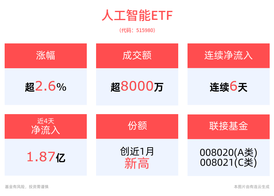 CES科技春晚开幕！人工智能ETF(515980)午后拉升上涨2.65%，近6天获得连续资金净流入