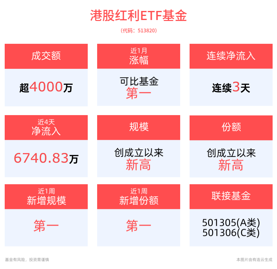 市场盘整，红利策略表现突出，港股红利ETF基金(513820)近2周涨幅居同类第一！连续3日“吸金”，最新基金规模、份额均创成立以来新高！