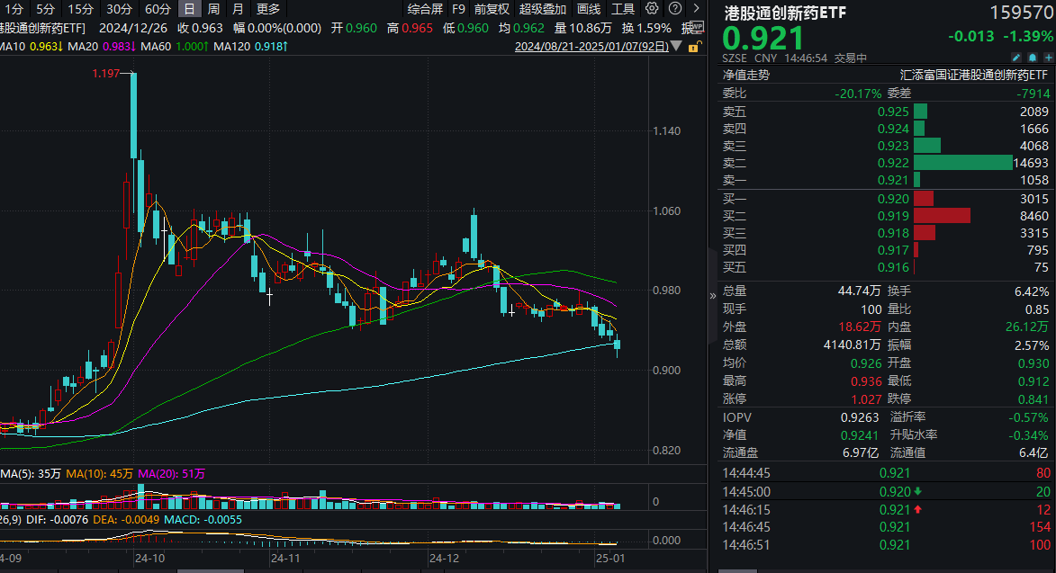 冬季流感高发，创新药领域再迎政策利好！创新药纯度最高的港股通创新药ETF(159570)盘中跌逾1%，昨天单日
