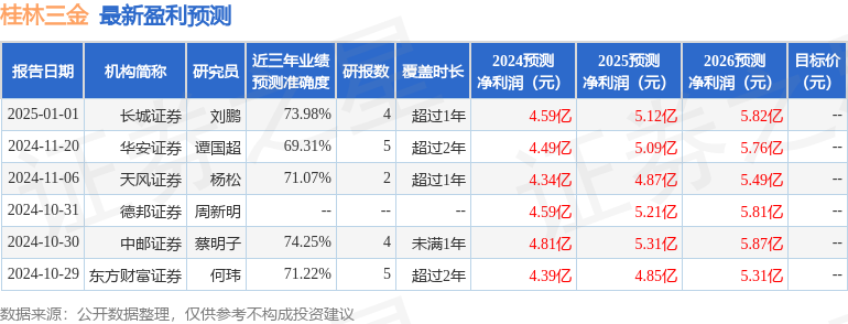 桂林三金：1月6日接受机构调研，国盛证券医药、建信基金等多家机构参与