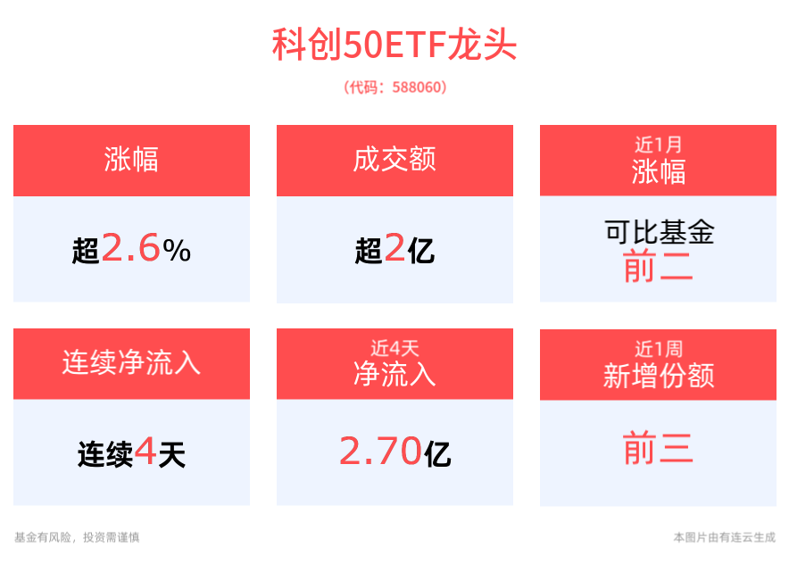 科创50ETF龙头(588060)上涨2.67%，近4天获得连续资金净流入！