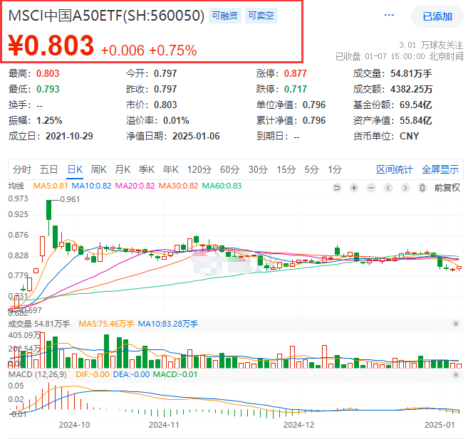 核心龙头资产带头反攻，沪指终结四连阴！同类规模最大的MSCI中国A50ETF(560050)涨近1%，昨日获资金增仓近千万元！