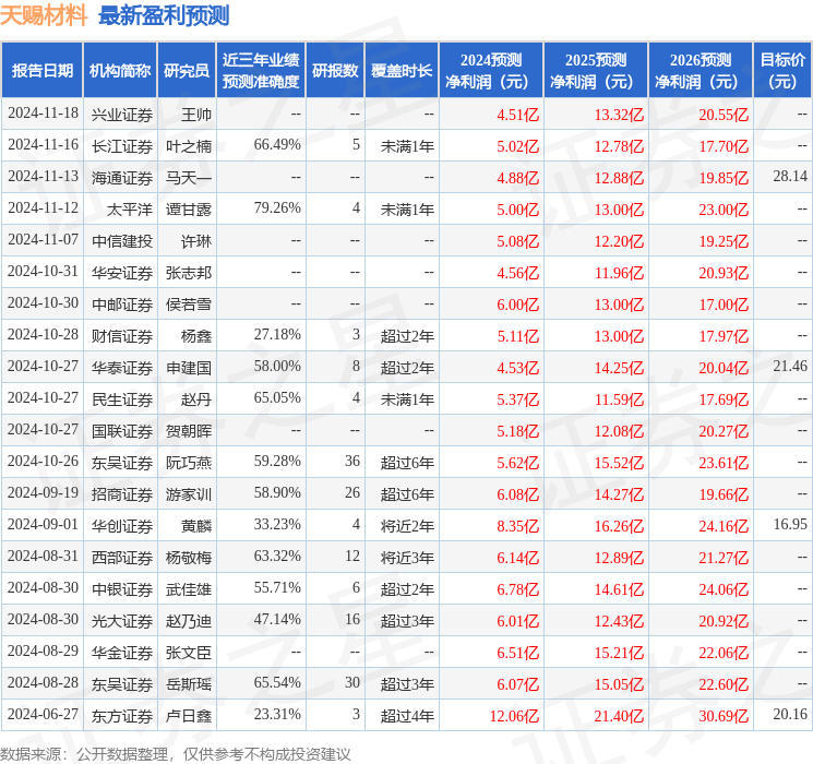 东吴证券：给予天赐材料买入评级