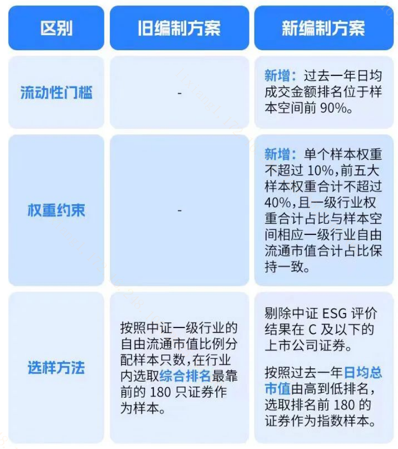 从市值排序到行业均衡：上证180的“老木逢春”？