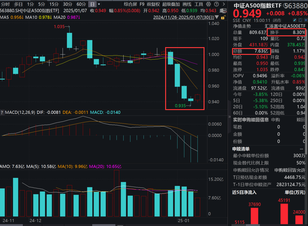 深蹲反弹！中证A500指数ETF(563880)迎来2025年首根阳线，连续3日吸金超7亿元，AI全面渗透