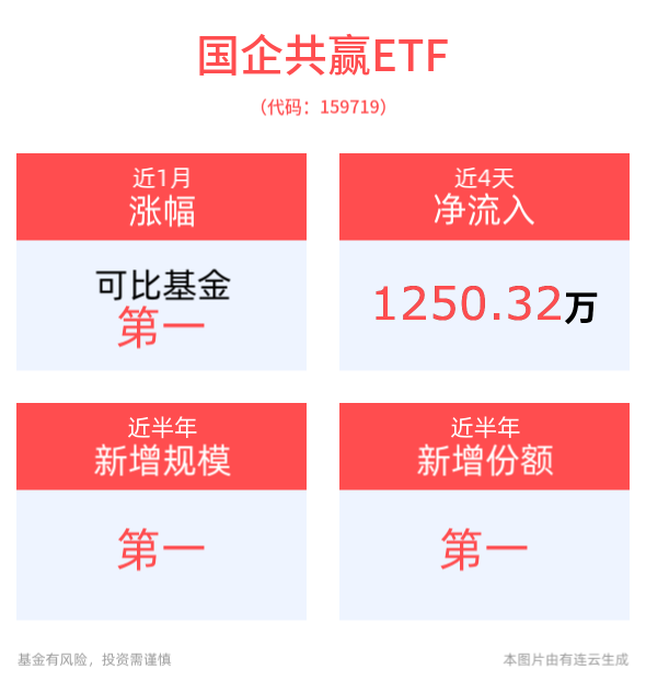 “中字头”重大资产重组获批，国企共赢ETF(159719)盘中翻红上扬，半年规模实现显著增长